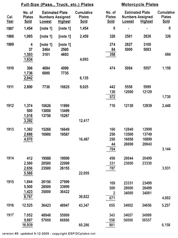 Table of registration numbers estimated to have been issued annually from Oct. 1907 through Dec. 1917