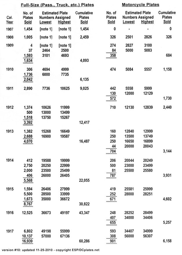 Table of registration numbers estimated to have been issued annually from Oct. 1907 through Dec. 1917